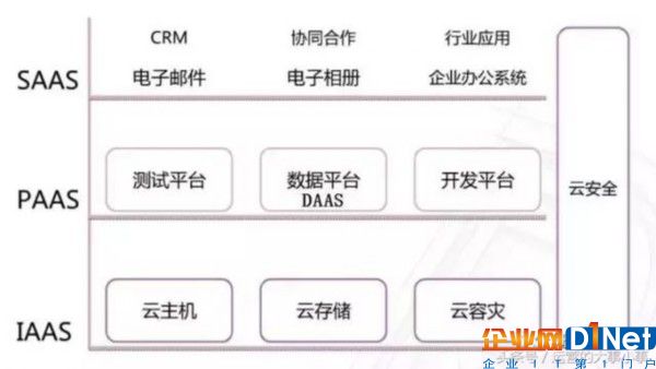 到底什么是SaaS？與PaaS、DaaS、IaaS的區(qū)別