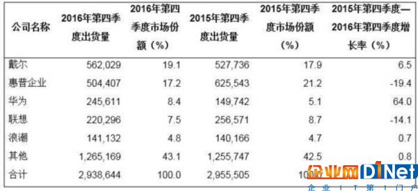 2016四季度 服務器收入和出貨量雙下滑 