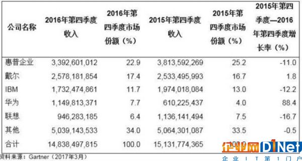 2016四季度 服務器收入和出貨量雙下滑 