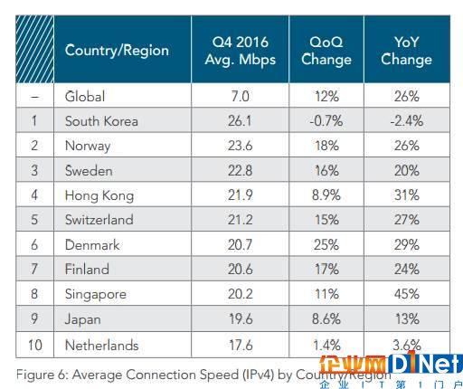 Akamai重磅報告！涉及云計算、全球網速、IPv6、僵尸物聯網等