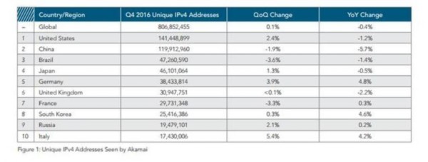 Akamai重磅報告！涉及云計算、全球網速、IPv6、僵尸物聯網等