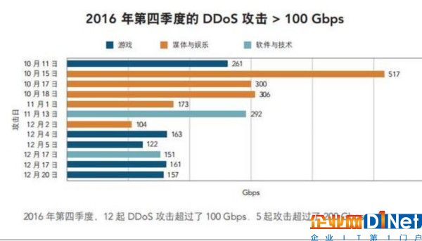 Akamai重磅報告！涉及云計算、全球網速、IPv6、僵尸物聯網等