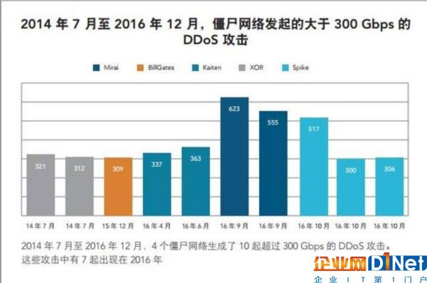 Akamai重磅報告！涉及云計算、全球網速、IPv6、僵尸物聯網等