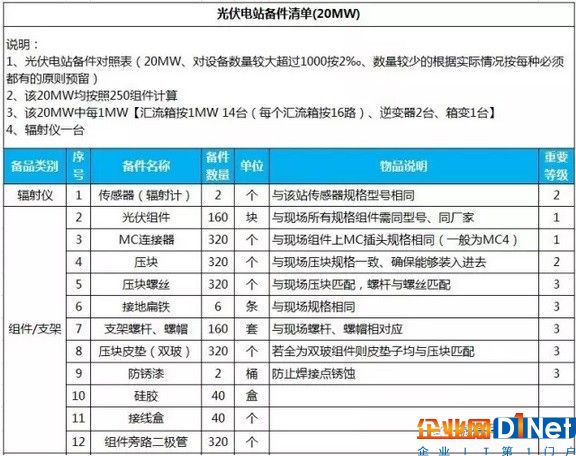 史上最全面:20MW光伏電站備品備件清單