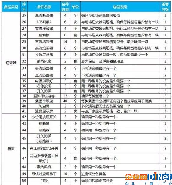 史上最全面:20MW光伏電站備品備件清單