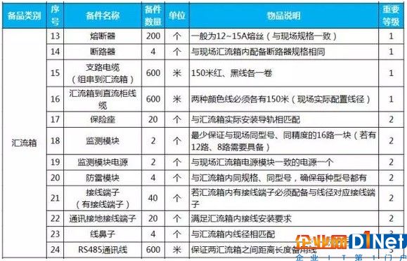 史上最全面:20MW光伏電站備品備件清單