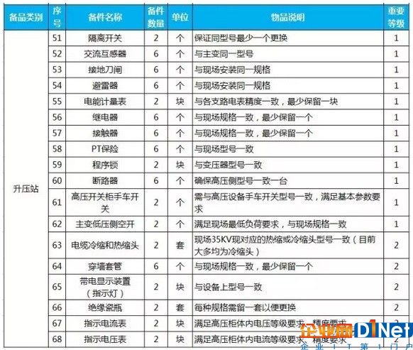 史上最全面:20MW光伏電站備品備件清單