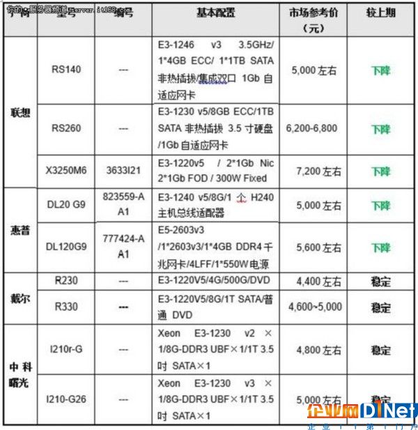 服務(wù)器價(jià)格指導(dǎo) 3月單路機(jī)架服務(wù)器選購(gòu)