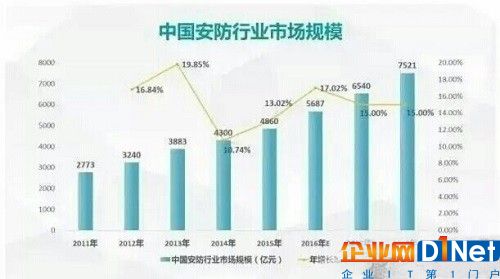 2017年安防改革轉型之路在哪兒？