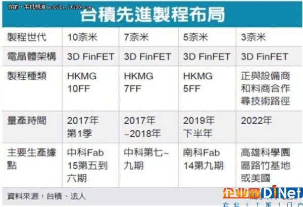 臺積電3納米或赴美設廠 最大原因竟是它