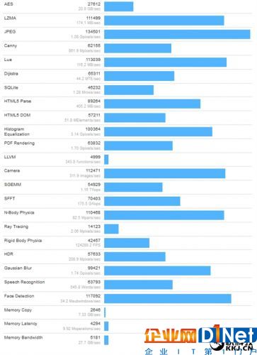 Intel首款32核！Xeon E5 v5現身跑分：史上最強