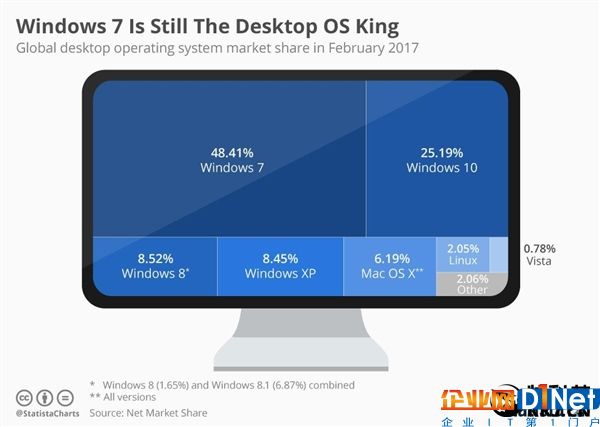 Win10超越Win7？影子都看不到……