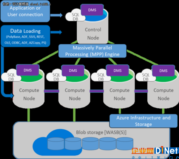 微軟Azure SQL數據倉庫可用性新增4地區