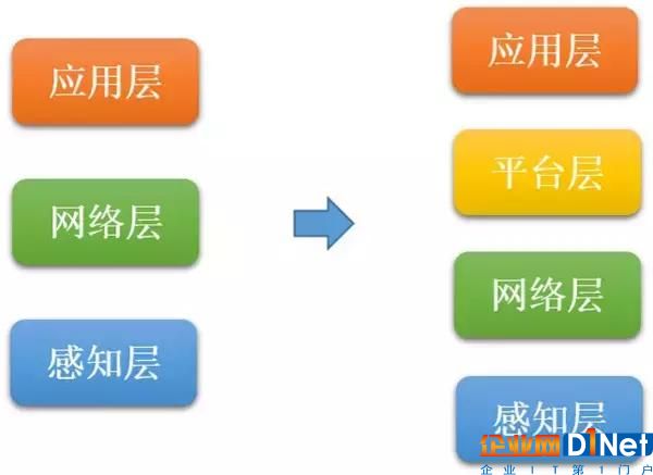 從設(shè)備聯(lián)網(wǎng)走向萬物互聯(lián)