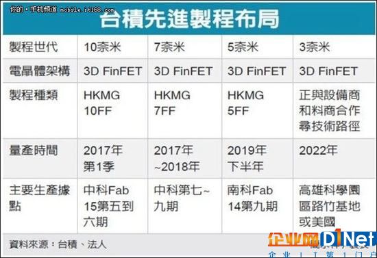 臺媒：臺積電將1100億出走美國 恐造成雪球效應