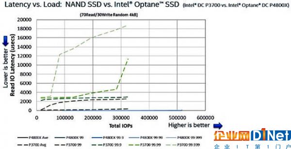 英特爾公布Optane SSD：375 GB容量起步，速度表現驚人