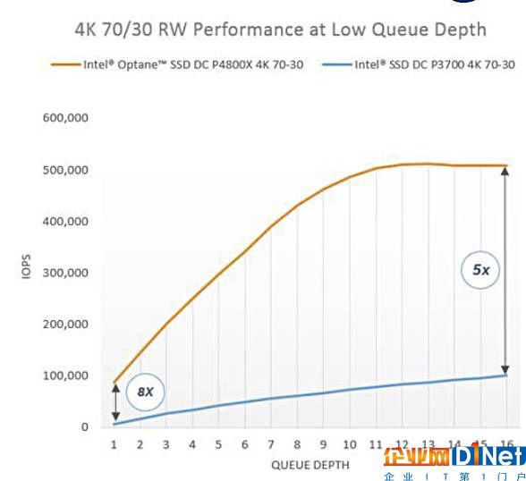 英特爾公布Optane SSD：375 GB容量起步，速度表現驚人