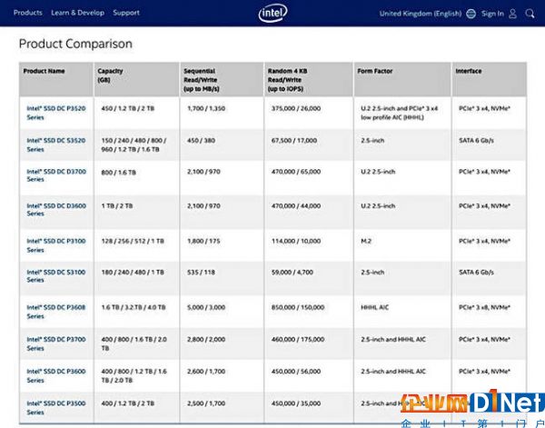 英特爾公布Optane SSD：375 GB容量起步，速度表現驚人