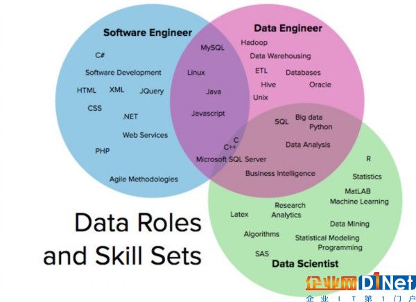 一張圖看懂?dāng)?shù)據(jù)科學(xué)家、數(shù)據(jù)工程師和軟件工程師之間的區(qū)別