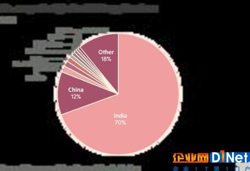 金融時報：美限制H1-B簽證將導致科技崗位外流