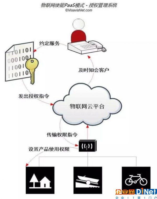 設計新一代PaaS商業模式 需要考慮哪些實效問題？