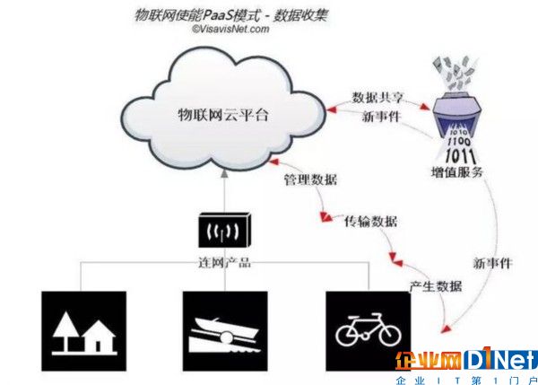 設計新一代PaaS商業模式 需要考慮哪些實效問題？