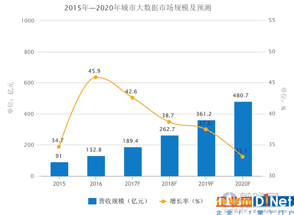 城市大數據市場規模及預測