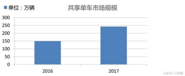 物聯網時代下的共享單車