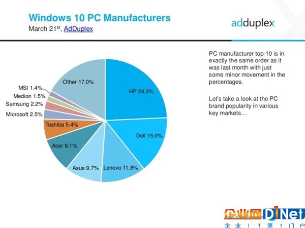 聯想靠邊站 全球最大Win10 PC廠商是惠普