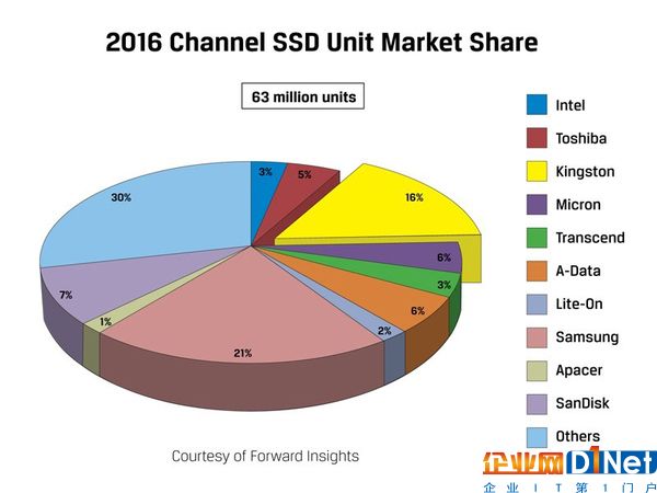 報告指出，SSD 硬盤在性能、噪音等各方面都完勝 HDD 硬盤的情況下，SSD 的銷量提升、進一步取代 HDD 硬盤的趨勢將會持續(xù)。而根據各家廠商的銷售數量來分析，第一名的三星。因為三星原本就在 NAND Flash 及 SSD 硬盤市場就有生產上的優(yōu)勢，因此搶得龍頭并不意外。而第二名的金士頓，市場銷售比例為 16%，2016 年金士頓總計銷售了 1,010 萬個 SSD 硬盤。