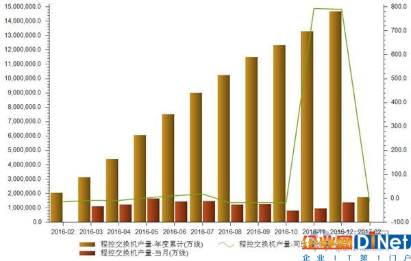 程控交換機產量