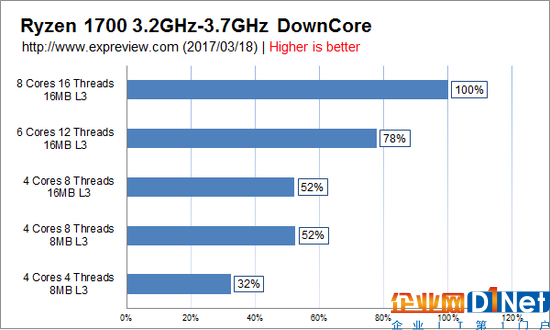 性能值得期待,AMD Ryzen 5/Ryzen 3處理器模擬測試