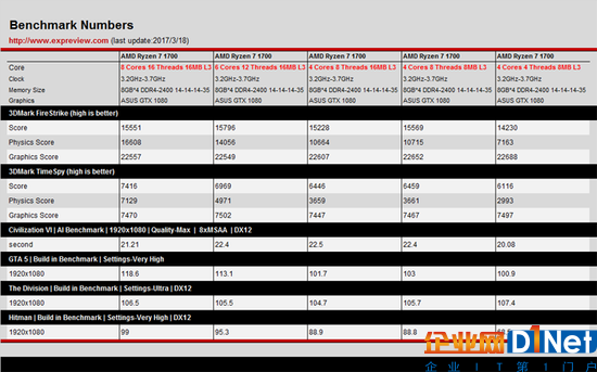 性能值得期待,AMD Ryzen 5/Ryzen 3處理器模擬測試