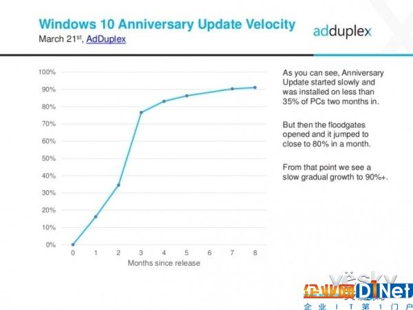 Win10一周年更新獲91.2%的份額 新版4月發(fā)布