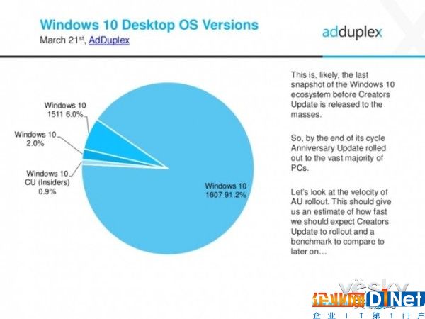 Win10一周年更新獲91.2%的份額 新版4月發(fā)布