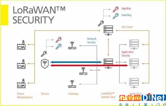 LoRa聯盟最新白皮書：可為IoT應用供應商提供完整的端對端加密