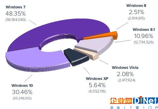 微軟郁悶：竟還有這么多人在用Windows XP