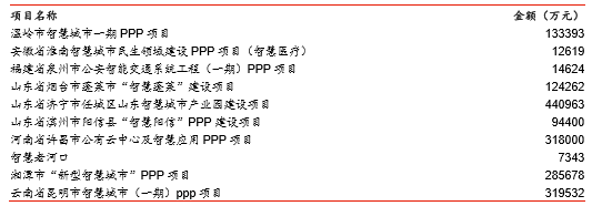 2017年中國智慧城市PPP模式發展情況分析