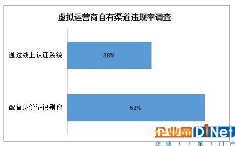 虛擬運營商違規率調查。來源：虛商在線，2016年