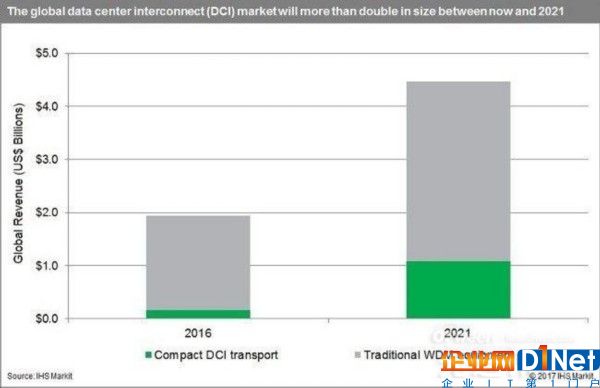 2016年光數據中心互聯設備銷量達19億美元 增幅50%