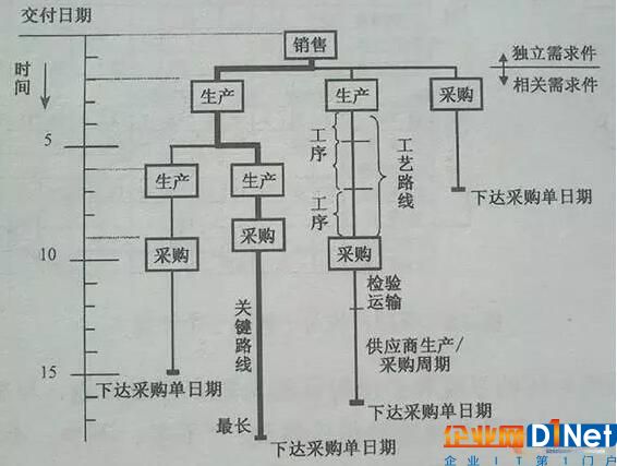 以時間為坐標的產品結構樹