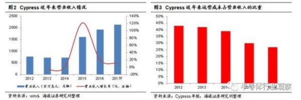 兆易創新會成為中國的Cypress嗎？