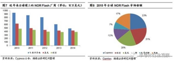 兆易創新會成為中國的Cypress嗎？