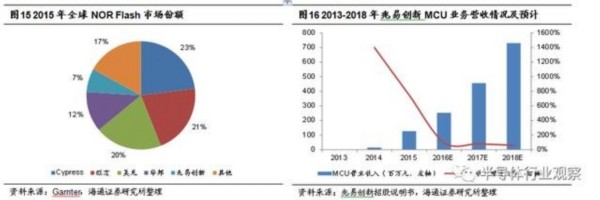 兆易創新會成為中國的Cypress嗎？