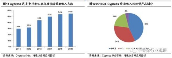 兆易創新會成為中國的Cypress嗎？