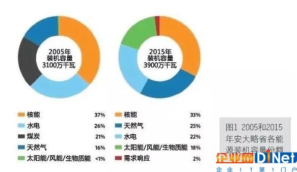 加拿大安大略省的低碳電力系統