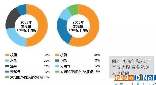 加拿大安大略省的低碳電力系統