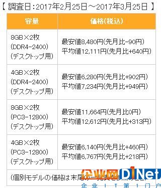 DDR4價(jià)格瘋長(zhǎng)根本停不下來 同比已翻番 