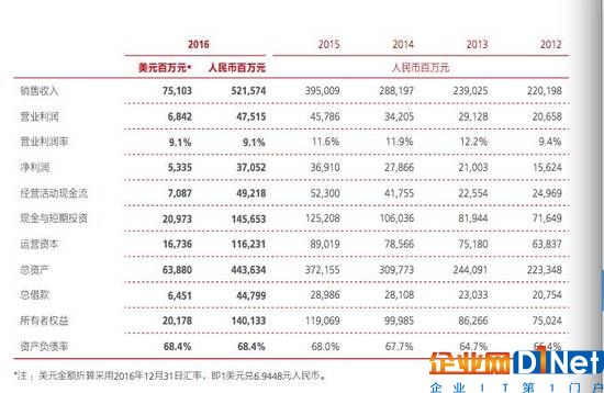 華為年報透露員工收入：2016年平均薪酬近60萬