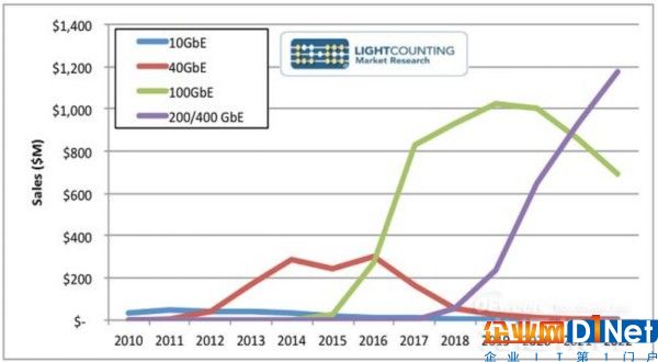 2017年ICP以太網光纖支出將翻番